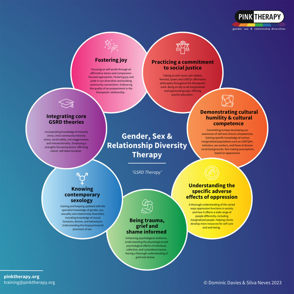 Gender, Sex and Relationship Diversity (GSRD) Therapy Infographic