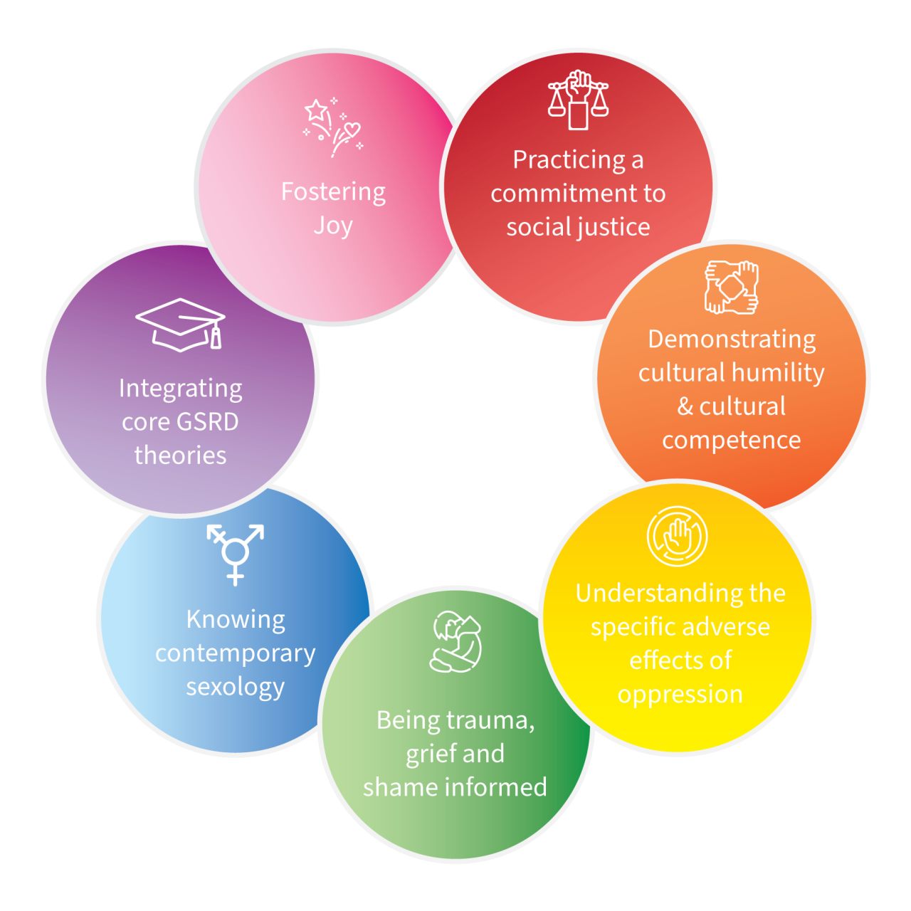 Pink Therapy's Seven Core Components of GSRD Therapy