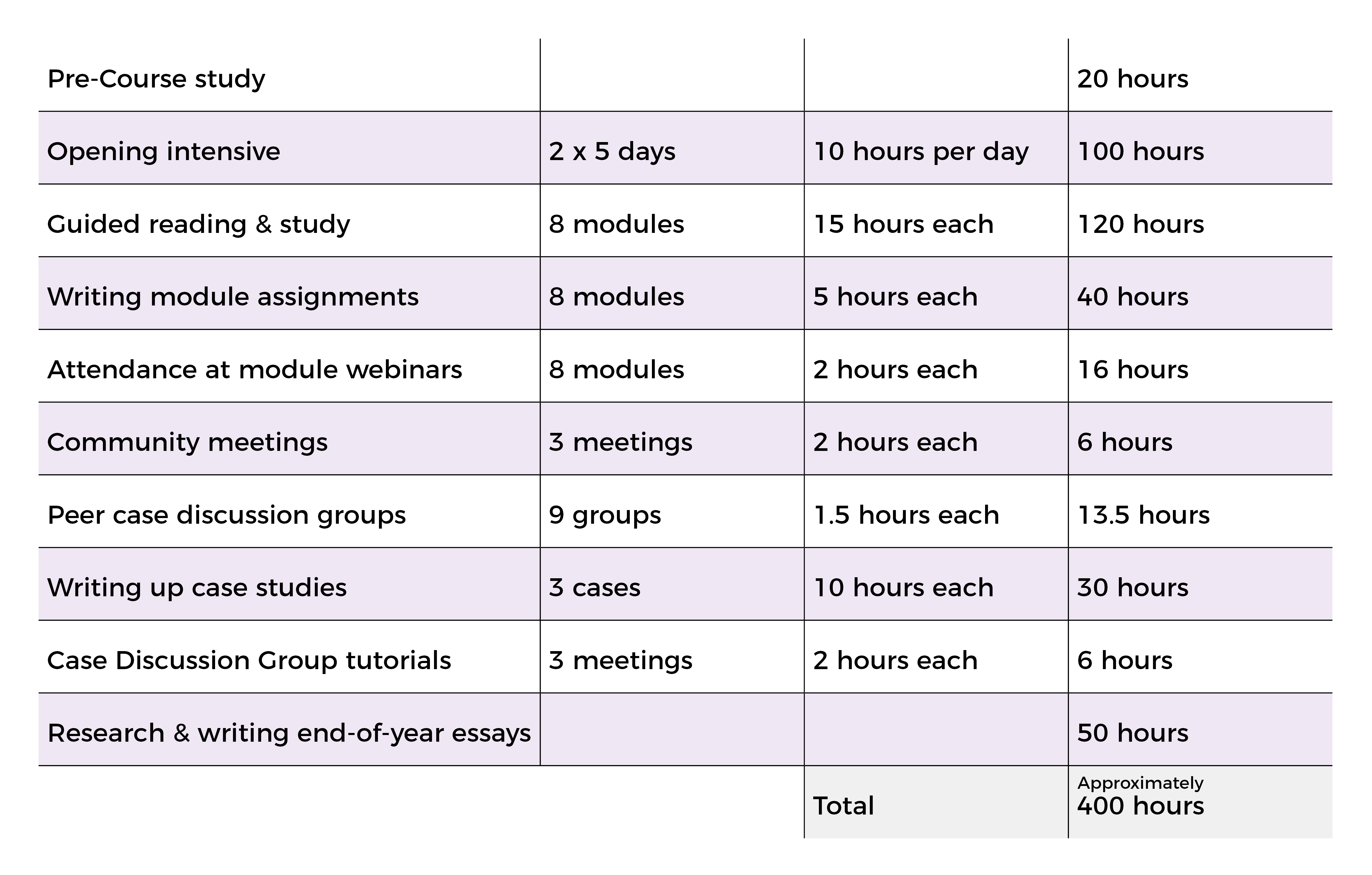 Table showing hours required for the diploma 